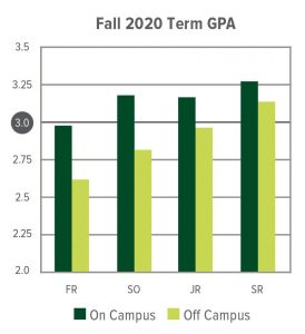 GPA Chart FALL 2020